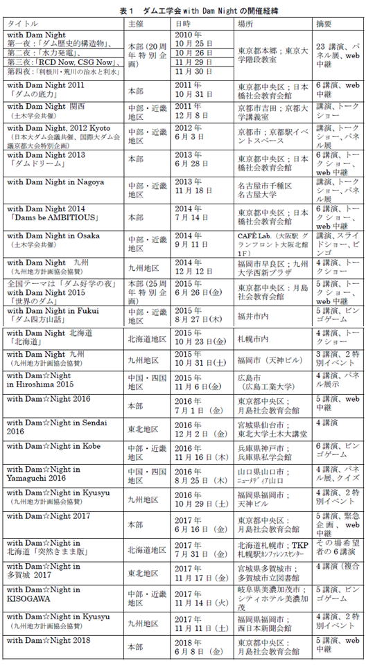 一般社団法人ダム工学会 With Dam Night15